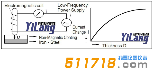 1586338199259365.png 日本KETT LE-373磁感應(yīng)膜厚計(jì)測試原理.png